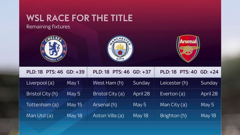 WSL race for the title