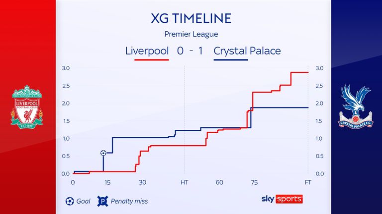 Liverpool had chances against Crystal Palace but could not score