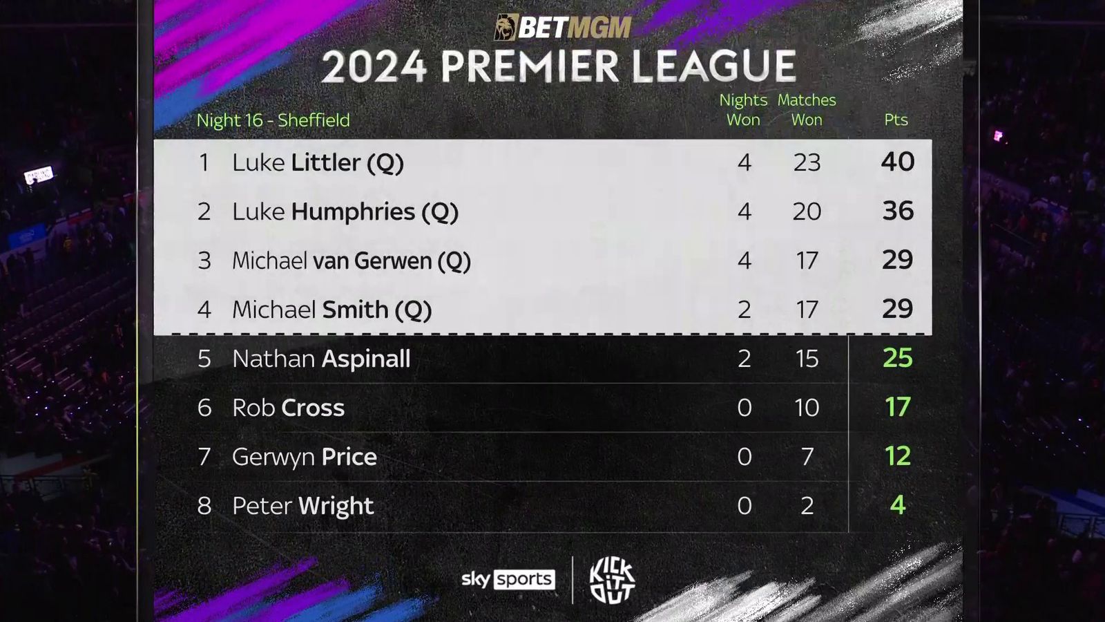 Premier League Darts Table: Final Standings As Luke Littler, Luke ...