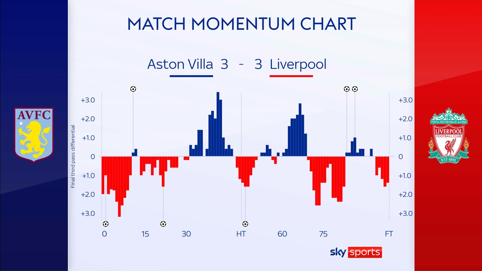 Aston Villa 3-3 Liverpool: Jhon Duran's two late goals put Unai Emery's ...