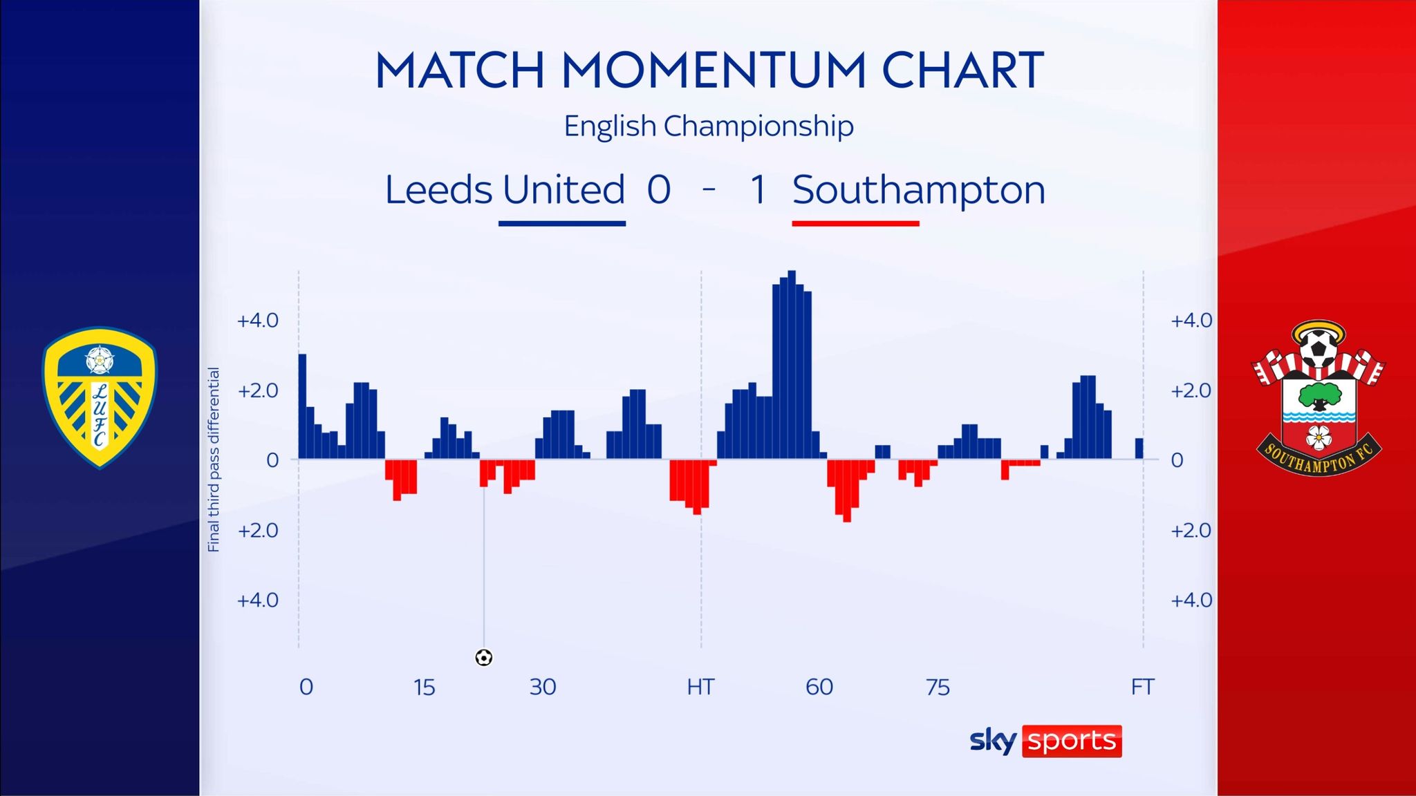 Leeds 0-1 Southampton: Adam Armstrong steers Saints back to Premier ...