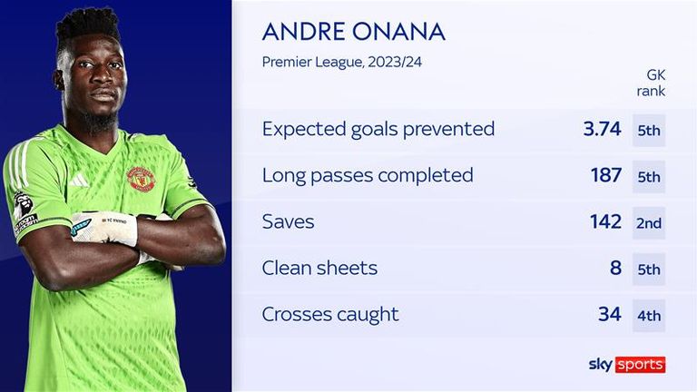 Andre Onana has been kept very busy this season