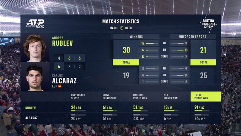 Andrey Rublev contre Carlos Alcaraz: statistiques du match