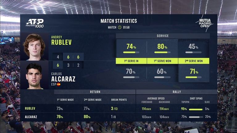Andrey Rublev vs Carlos Alcaraz: estadísticas del partido
