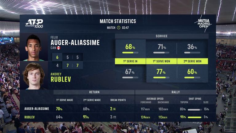 Andrey Rublev: Match Stats