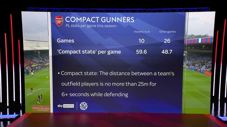 Arsenal are more compact defensively when Havertz plays at number 9