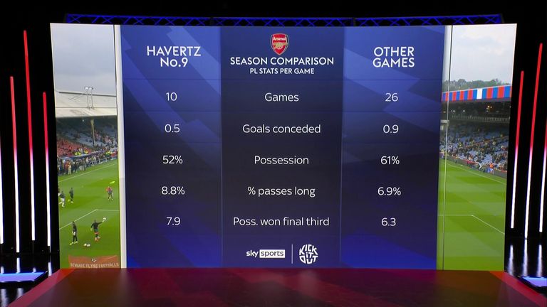 En qué se diferencia el enfoque del Arsenal cuando Havertz juega en el puesto 9