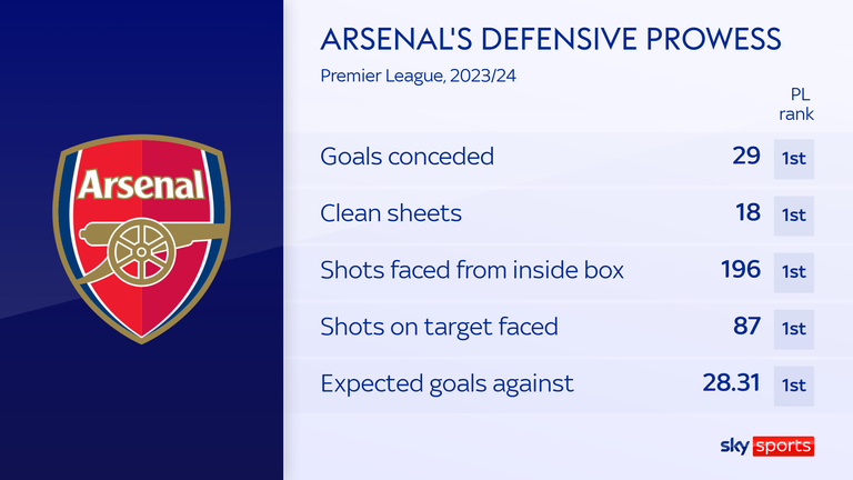 Arsenal's defensive record