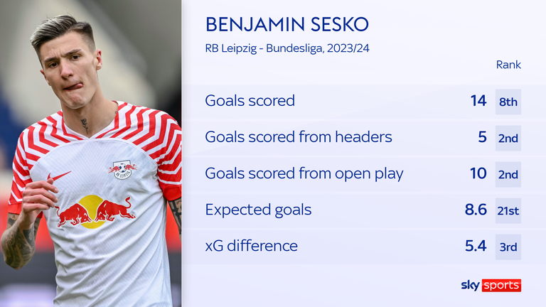 Arsenal appear to be in pole position for Benjamin Sesko