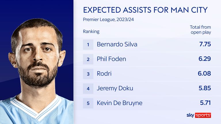 Bernardo Silva has the most desired assist from open play from a Man City player in the Premier League title season