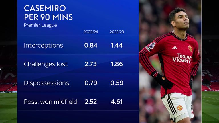 Casemiro's form has dropped off this season