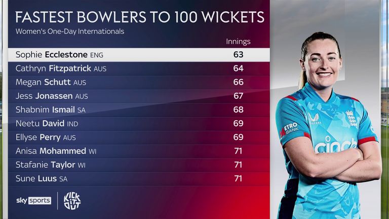 Sophie Ecclestone became the fastest woman to 100 ODI wickets 