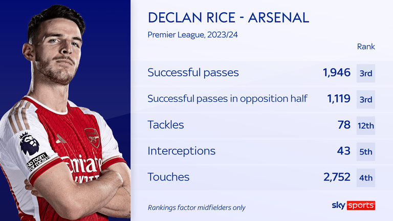 Arteta has provided Rice the perfect midfield balance to flourish