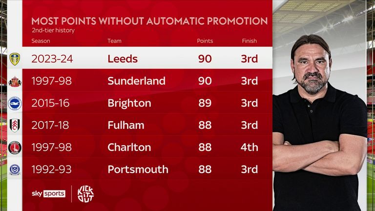 Leeds recorded 90 points without going up