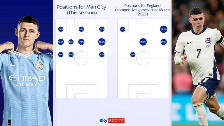 Foden has played 53 per cent of his England minutes on the right wing, compared to 44 per cent as a midfielder