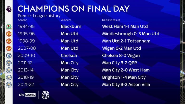 The team in control on the final day has always gone on to win the title during the Premier League era