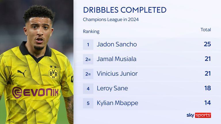 Jadon Sancho has completed more dribbles than any other player in the Champions League in 2024