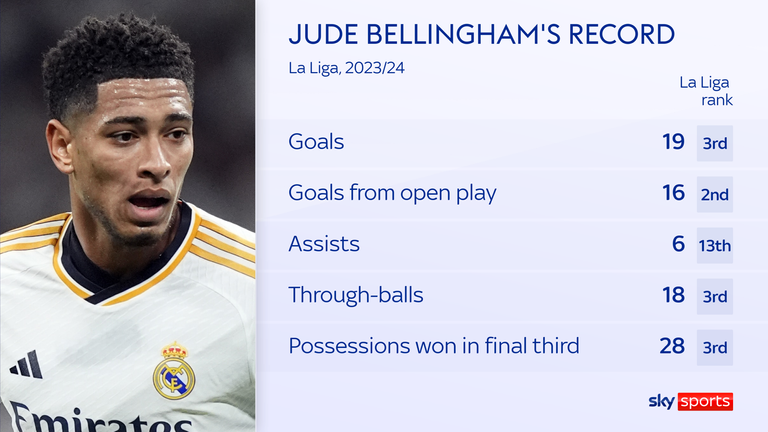 Jude Bellingham has a total of 25 goals and assists in La Liga