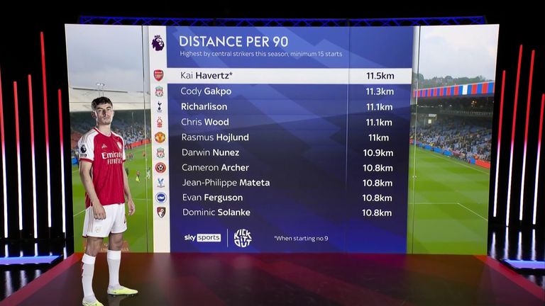 Kai Havertz is covering 11.5 km per 90 minutes this season