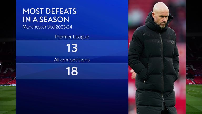 Manchester United's 13 losses in the Premier League this season is their most in a league campaign since 1989-90 (16), while their 18 defeats in all competitions this term is their most since 1977-78 (19)