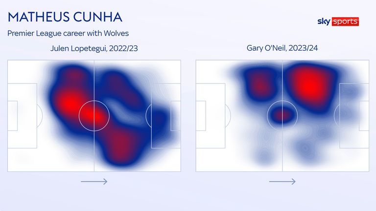 Matheus Cunha's change of position at Wolves since Gary O'Neil took over can be seen in the heatmaps