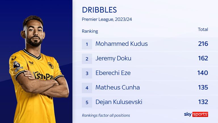 Matheus Cunha has attempted among the most dribbles of any player in the Premier League