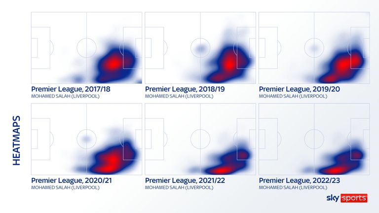 Mohamed Salah's positioning for Liverpool has evolved over the years