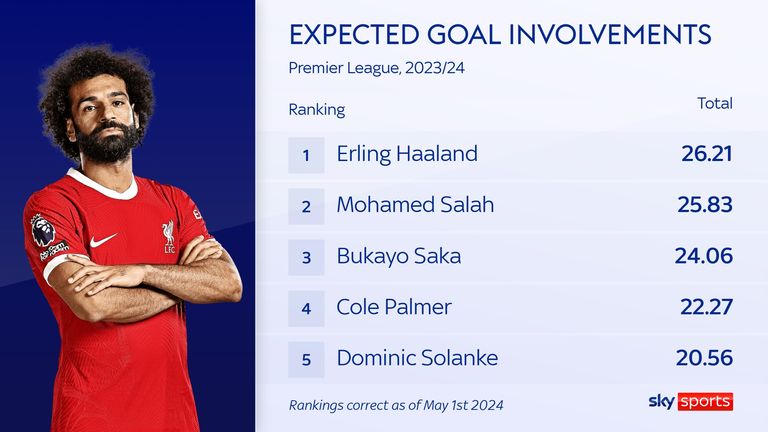 Mohamed Salah ranks second in the Premier League this season for combined expected goals and assists