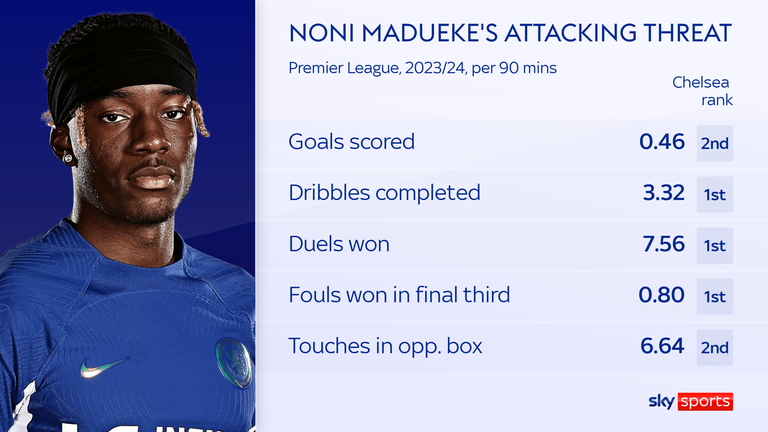 Noni Madueke a impressionné offensivement Chelsea