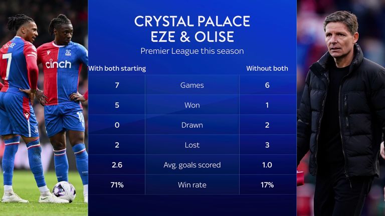 Eze and Olise have sparkled this season for Palace