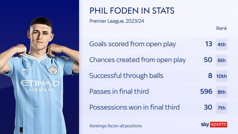 Phil Foden's impressive season for Man City in stats
