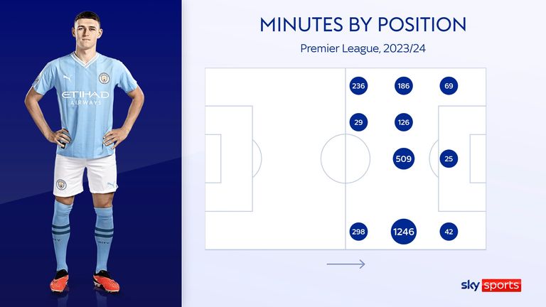 Phil Foden's minutes by position in the Premier League for Man City this season