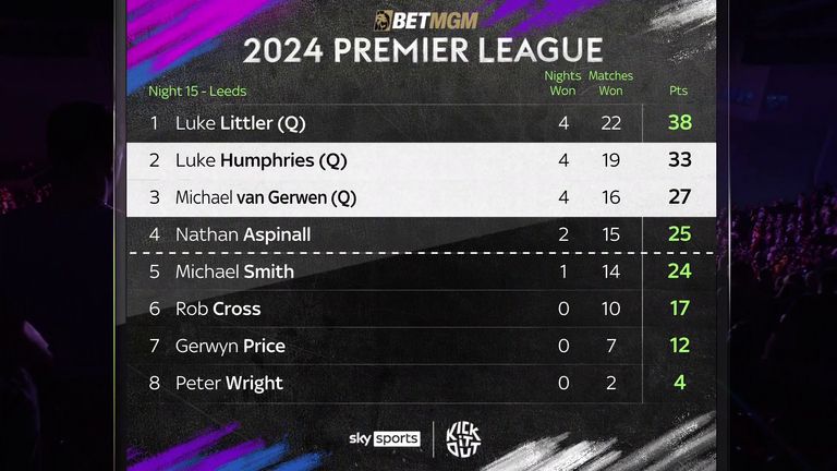 Premier League Darts table after Night 15
