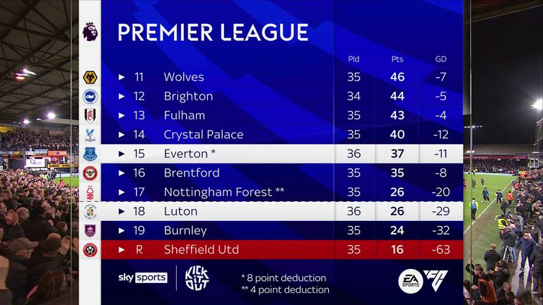 PREMIER LEAGUE TABLE AFTER LUTON'S 1-1 HOME DRAW AGAINST EVERTON - MAY 3RD, 2024