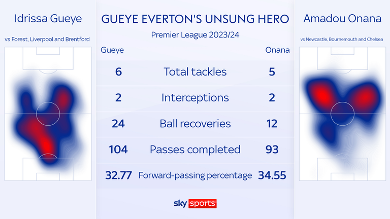Idrissa Gueye's recall as a natural defensive midfielder sparked Everton's resurgence
