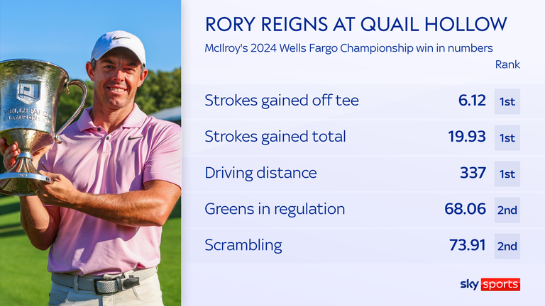 Rory McIlroy's 2024 Wells Fargo Championship stats