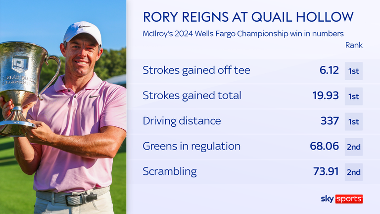 Statystyki Rory'ego McIlroya z Mistrzostw Wells Fargo 2024