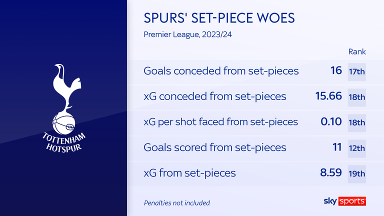 Tottenham's numbers are poor from both defending and attacking set-pieces