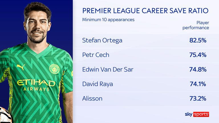 Ortega is the only keeper in Premier League history to make at least 10 appearances and have a save ratio of over 80 per cent