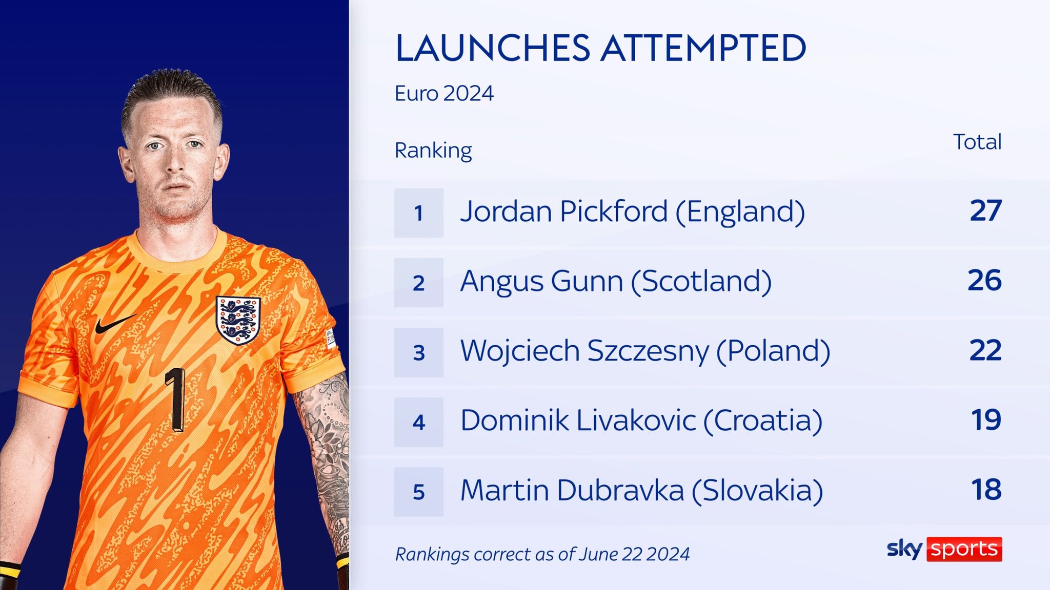 Jordan Pickford's long balls part of England’s problem at Euro 2024? It ...