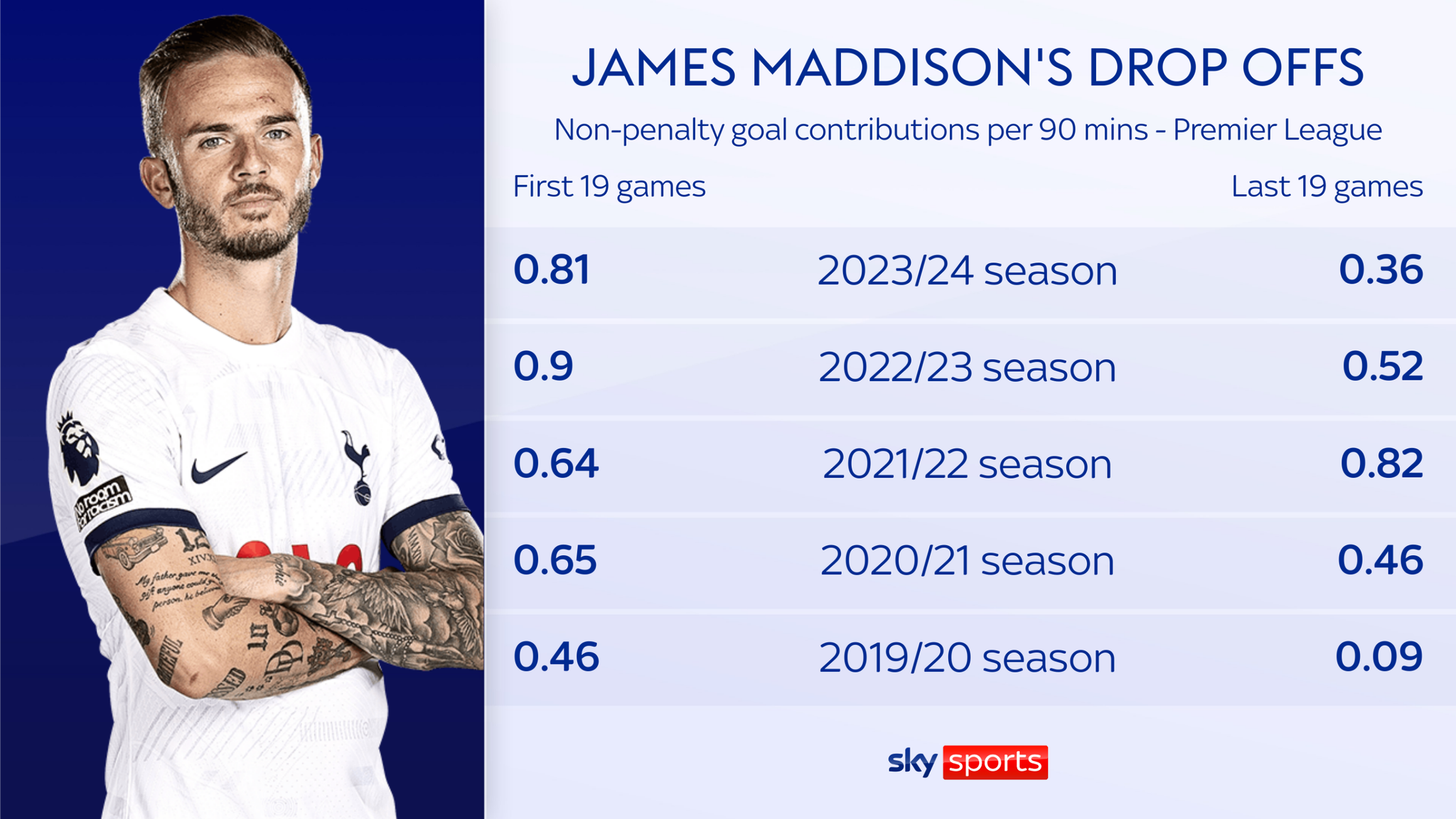 Addison England James Maddison: Tottenham midfielder reveals he is 'devastated' not to ...
