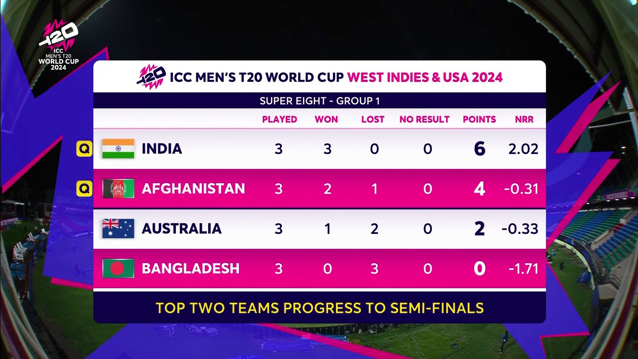T20 World Cup Afghanistan beat Bangladesh to reach semifinal and