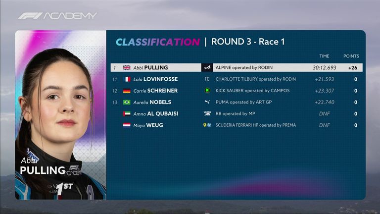 F1 Aacademy results Barcelona