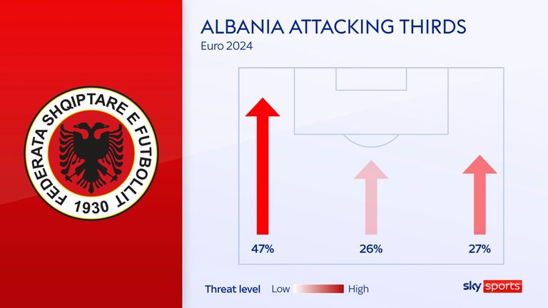 Albania pose a notable threat down their left flank