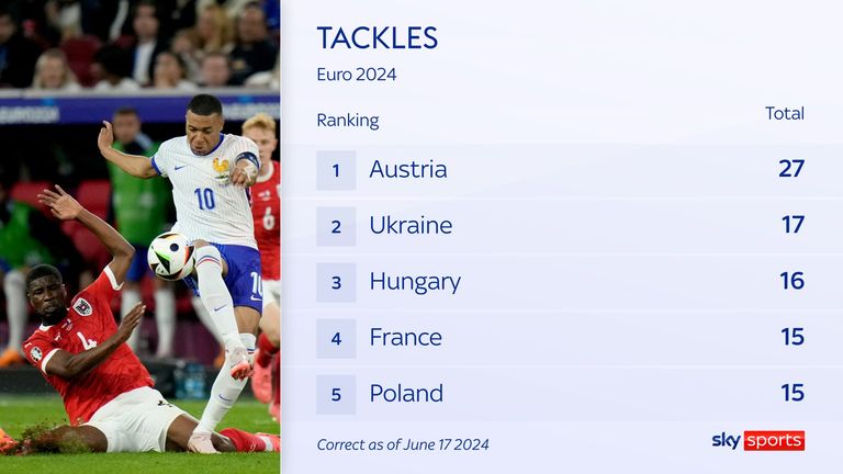 Austria made 27 tackles in the Euro 2024 match against France