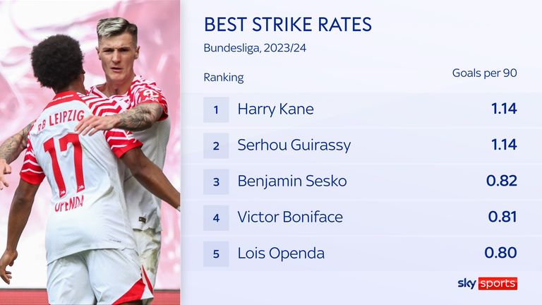 RB Leipzig duo Lois Openda and Benjamin Sesko boast two of the Bundesliga's best strike rates