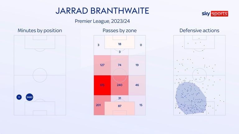 Branthwaite has only played on the left side of defence for Everton this past season