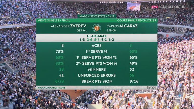 Carlos Alcaraz and Alexander Zverev at the French Open
