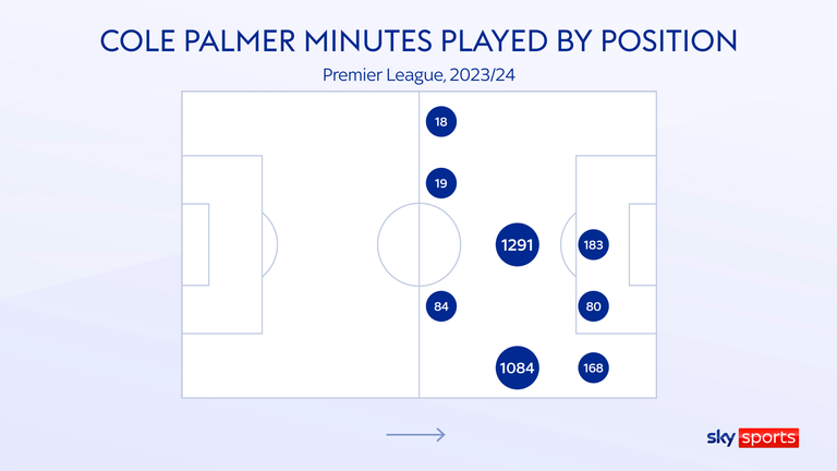 Cole Palmer was used both at No 10 and on the right flank for Chelsea