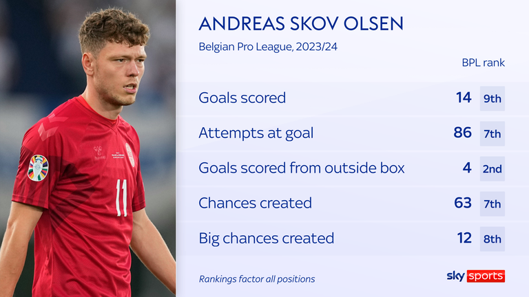Skov Olsen has had a breakout scoring season in Belgium 